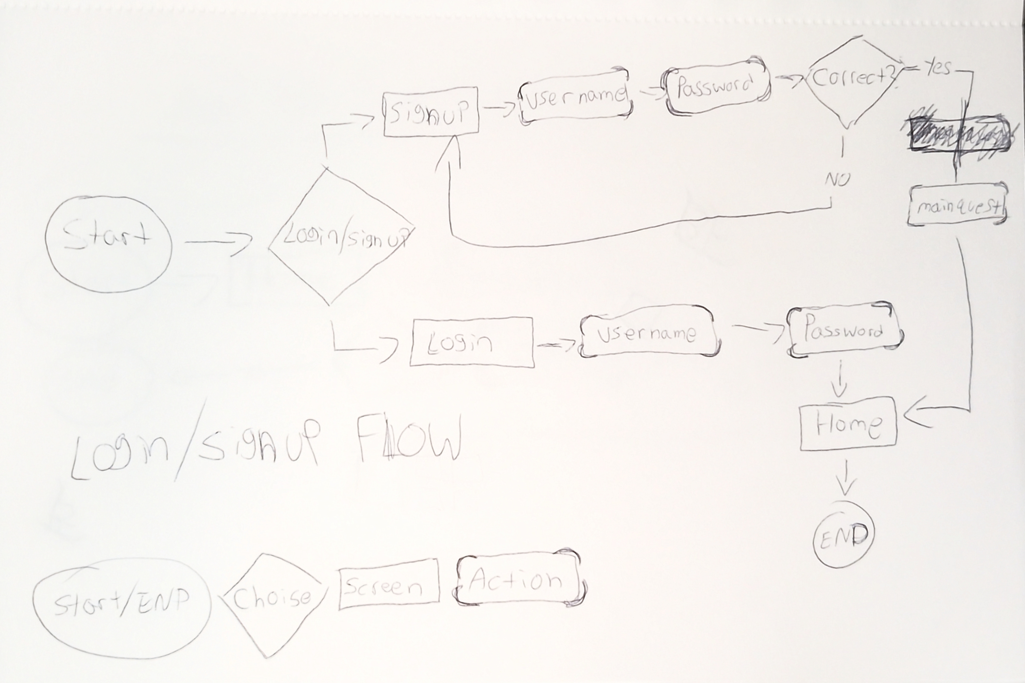 questlog signup and login flow