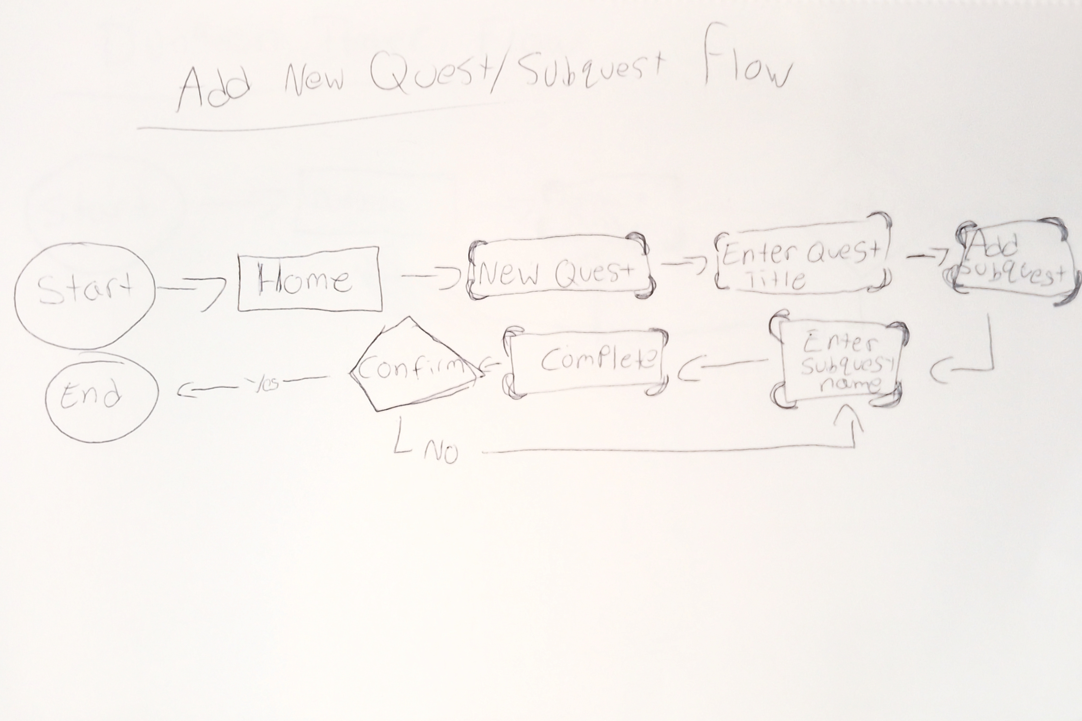 questlog add new quest flow