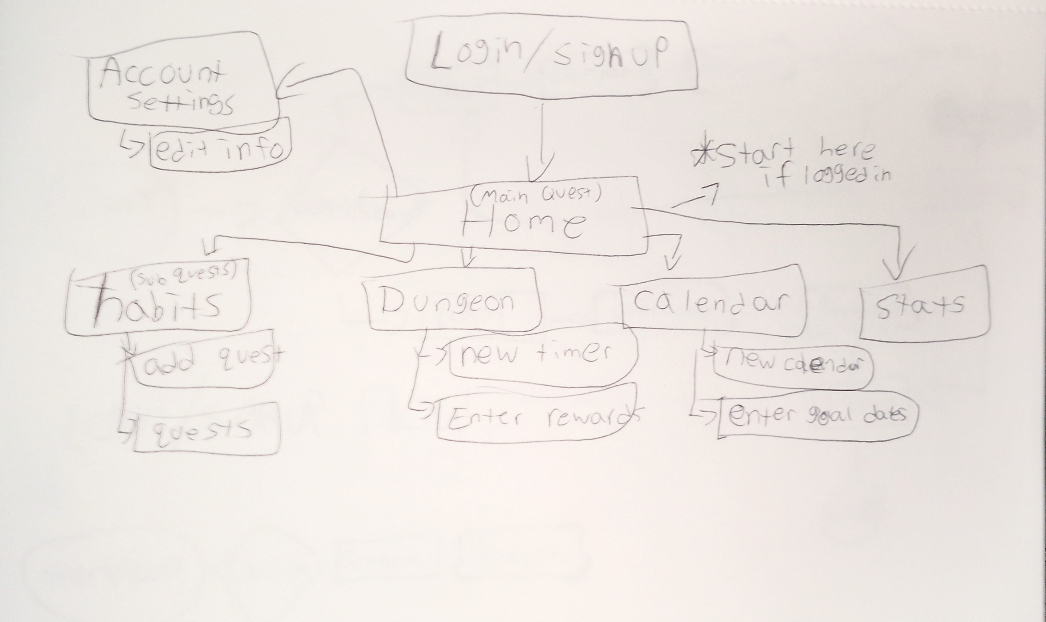 questlog sitemap
